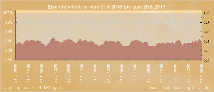 Grafik der Erreichbarkeit