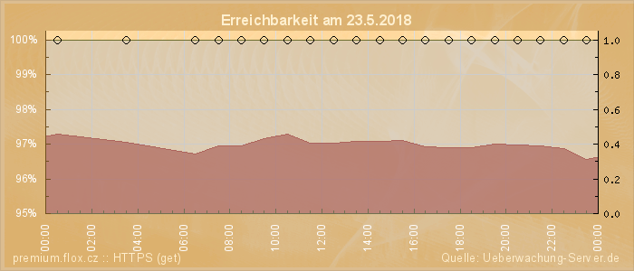 Grafik der Erreichbarkeit