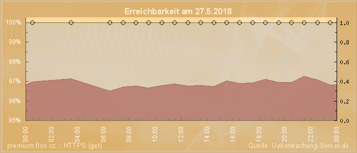 Grafik der Erreichbarkeit