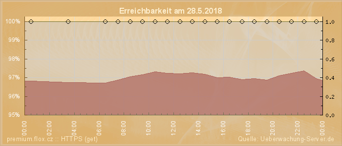 Grafik der Erreichbarkeit