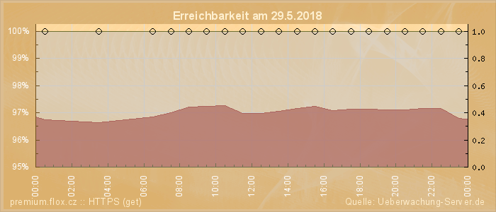 Grafik der Erreichbarkeit