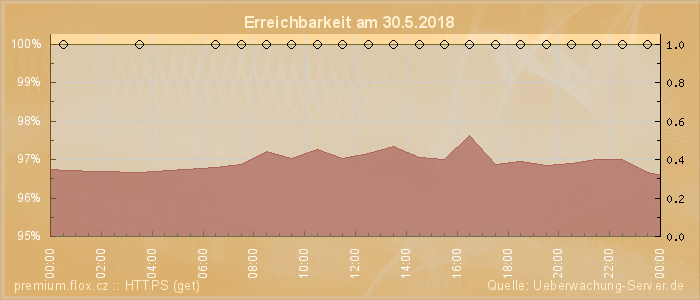 Grafik der Erreichbarkeit