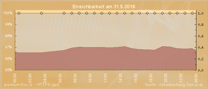 Grafik der Erreichbarkeit