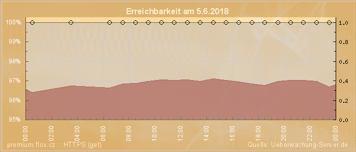 Grafik der Erreichbarkeit