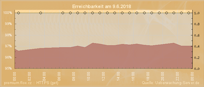 Grafik der Erreichbarkeit