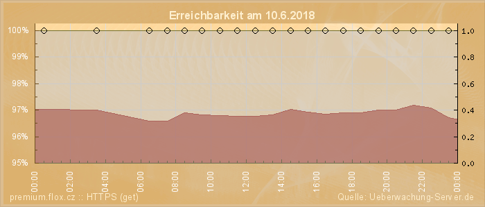 Grafik der Erreichbarkeit