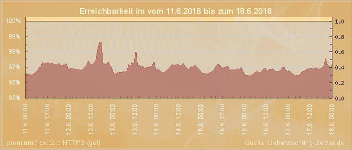 Grafik der Erreichbarkeit