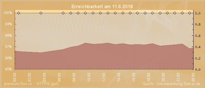 Grafik der Erreichbarkeit