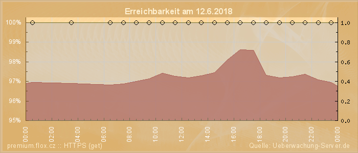 Grafik der Erreichbarkeit