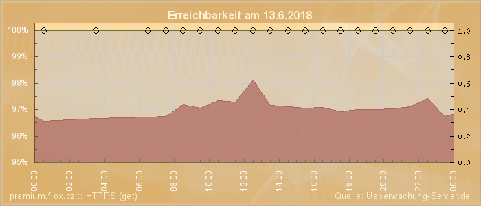 Grafik der Erreichbarkeit