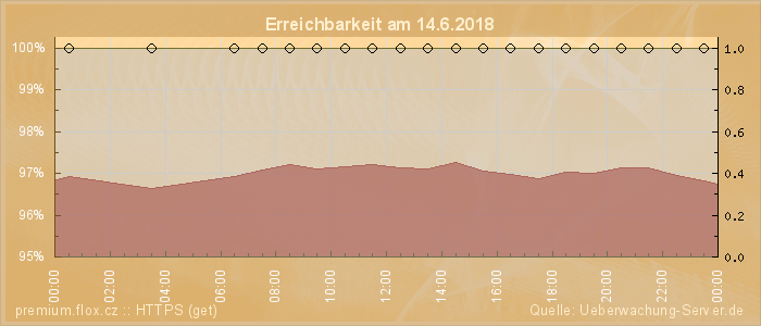 Grafik der Erreichbarkeit