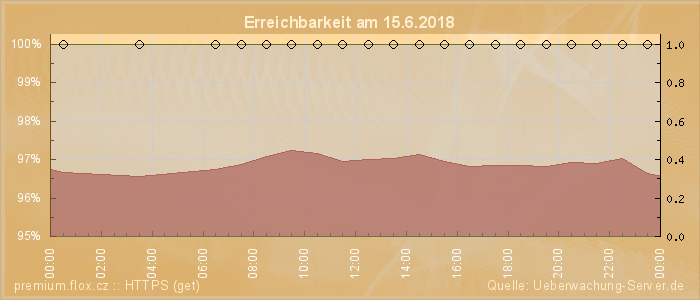 Grafik der Erreichbarkeit