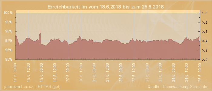 Grafik der Erreichbarkeit