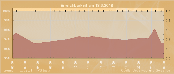 Grafik der Erreichbarkeit