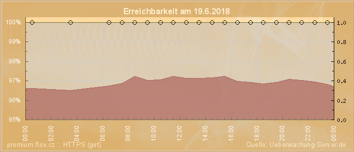 Grafik der Erreichbarkeit