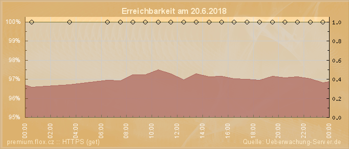 Grafik der Erreichbarkeit