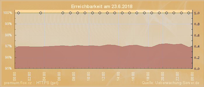 Grafik der Erreichbarkeit