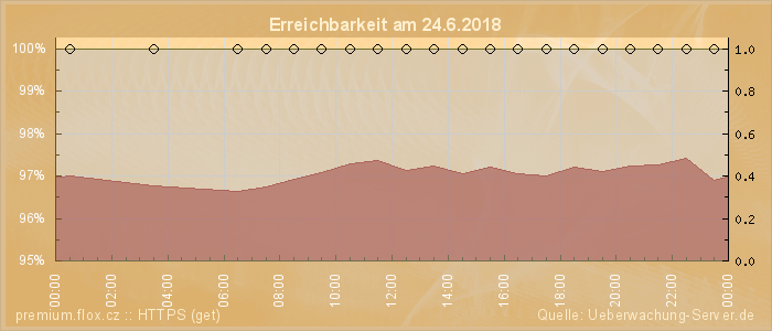 Grafik der Erreichbarkeit