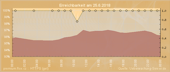 Grafik der Erreichbarkeit