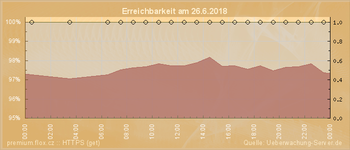 Grafik der Erreichbarkeit