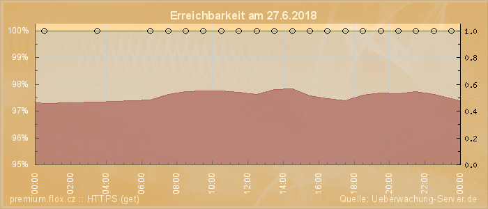 Grafik der Erreichbarkeit