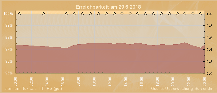 Grafik der Erreichbarkeit