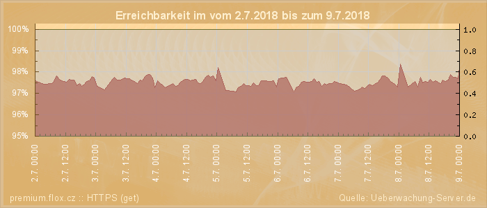 Grafik der Erreichbarkeit