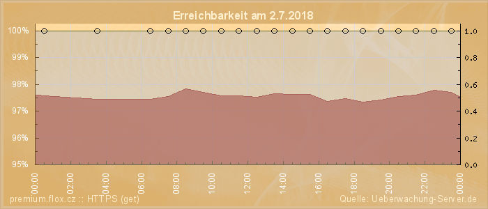 Grafik der Erreichbarkeit