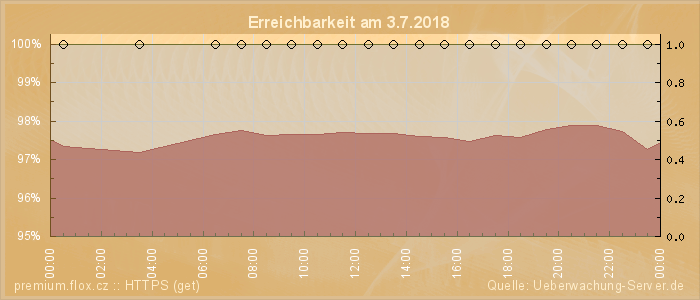 Grafik der Erreichbarkeit