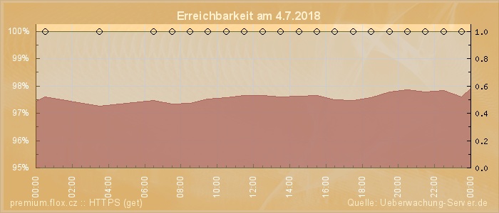 Grafik der Erreichbarkeit