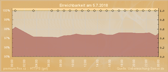 Grafik der Erreichbarkeit