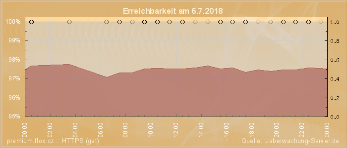 Grafik der Erreichbarkeit