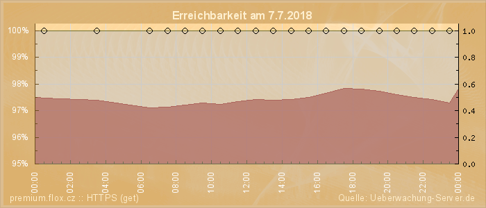 Grafik der Erreichbarkeit