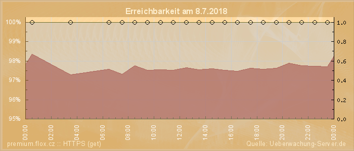 Grafik der Erreichbarkeit