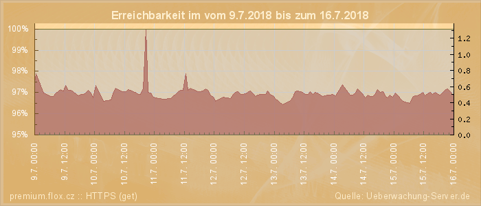 Grafik der Erreichbarkeit