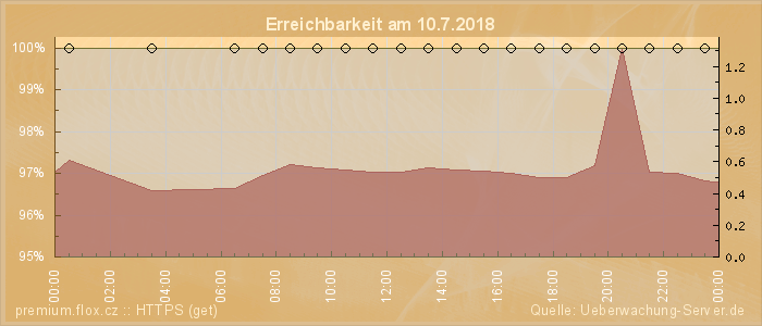 Grafik der Erreichbarkeit