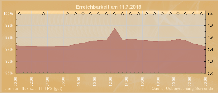 Grafik der Erreichbarkeit