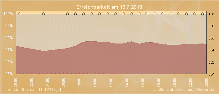 Grafik der Erreichbarkeit