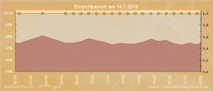 Grafik der Erreichbarkeit