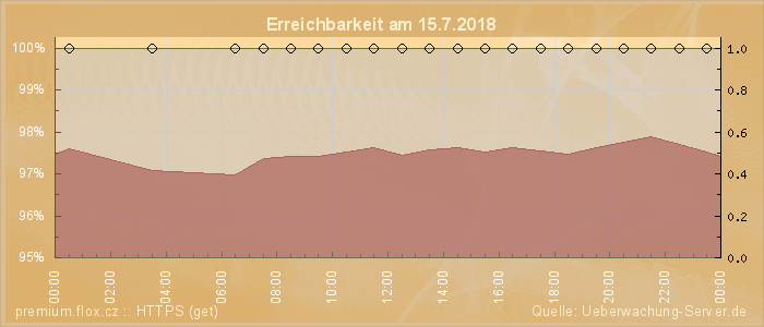 Grafik der Erreichbarkeit