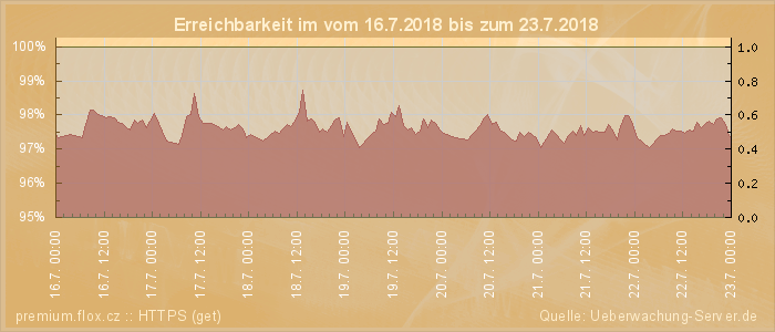 Grafik der Erreichbarkeit