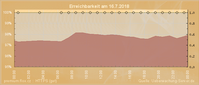 Grafik der Erreichbarkeit