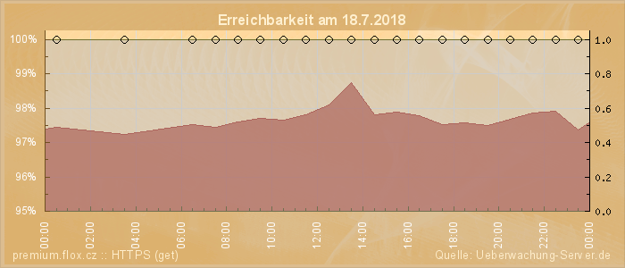 Grafik der Erreichbarkeit