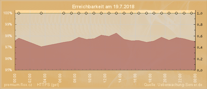 Grafik der Erreichbarkeit