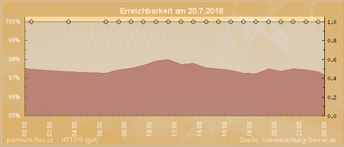 Grafik der Erreichbarkeit