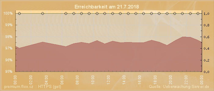 Grafik der Erreichbarkeit