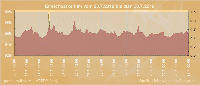 Grafik der Erreichbarkeit