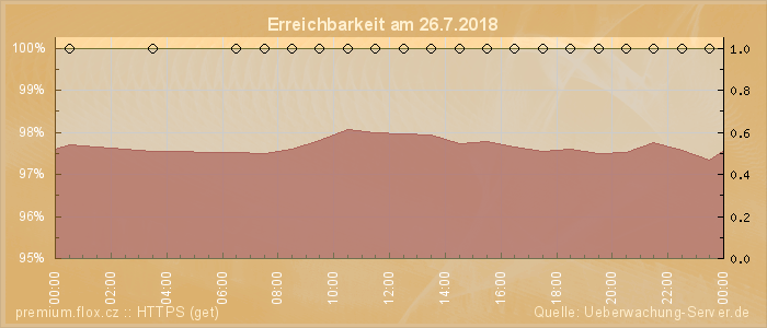 Grafik der Erreichbarkeit