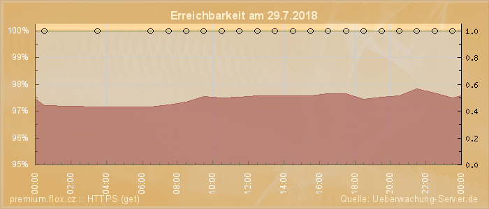 Grafik der Erreichbarkeit