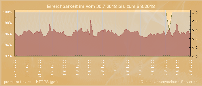 Grafik der Erreichbarkeit